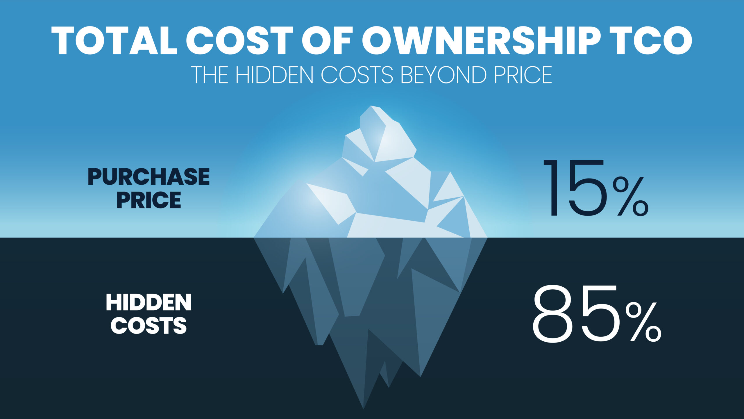 The total cost of ownership (TCO) is an iceberg model concept for cost price and profit analysis. The purchase price of 15 percent above water or surface. The hidden cost of 85 percent is underwater